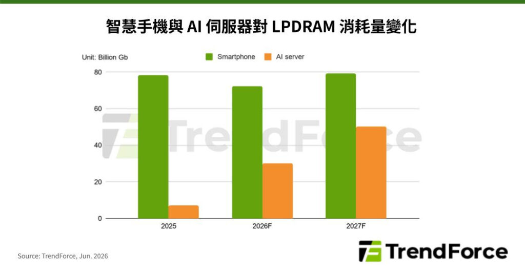 不是需求變少！輝達下修Vera記憶體容量　LPDRAM供需缺口浮現