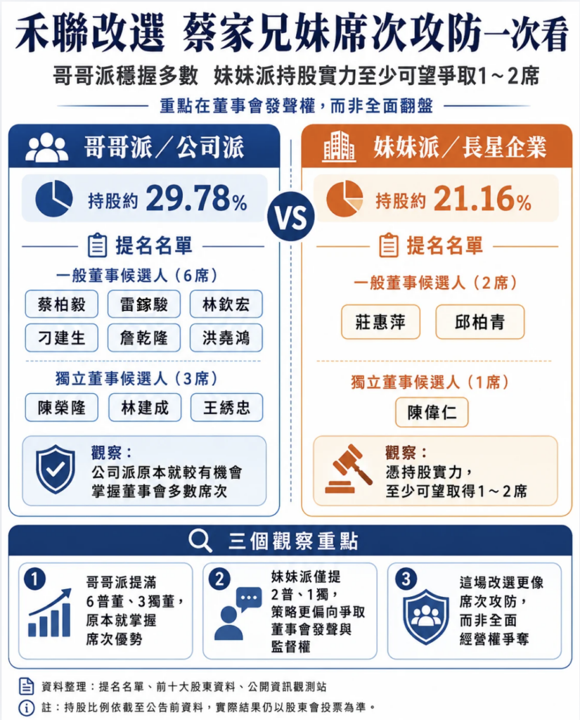 家電王改選1》禾聯碩改選不平靜　蔡家兄妹爆席次攻防