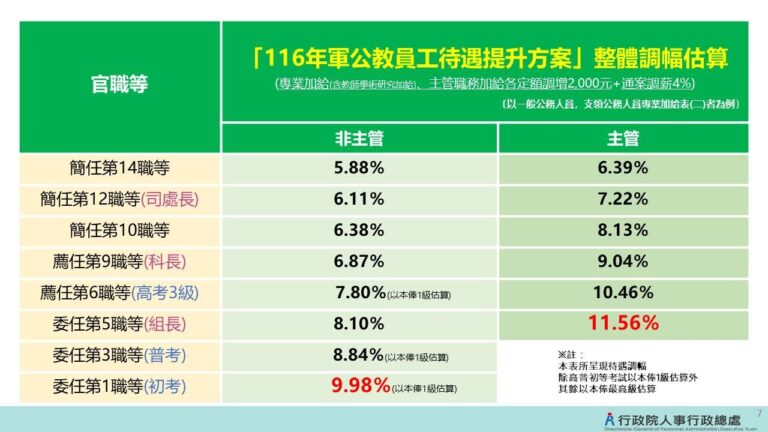 軍公教通案調薪4%！專業、主管加給7月起加2千元 調幅最高達11.56% – 民報